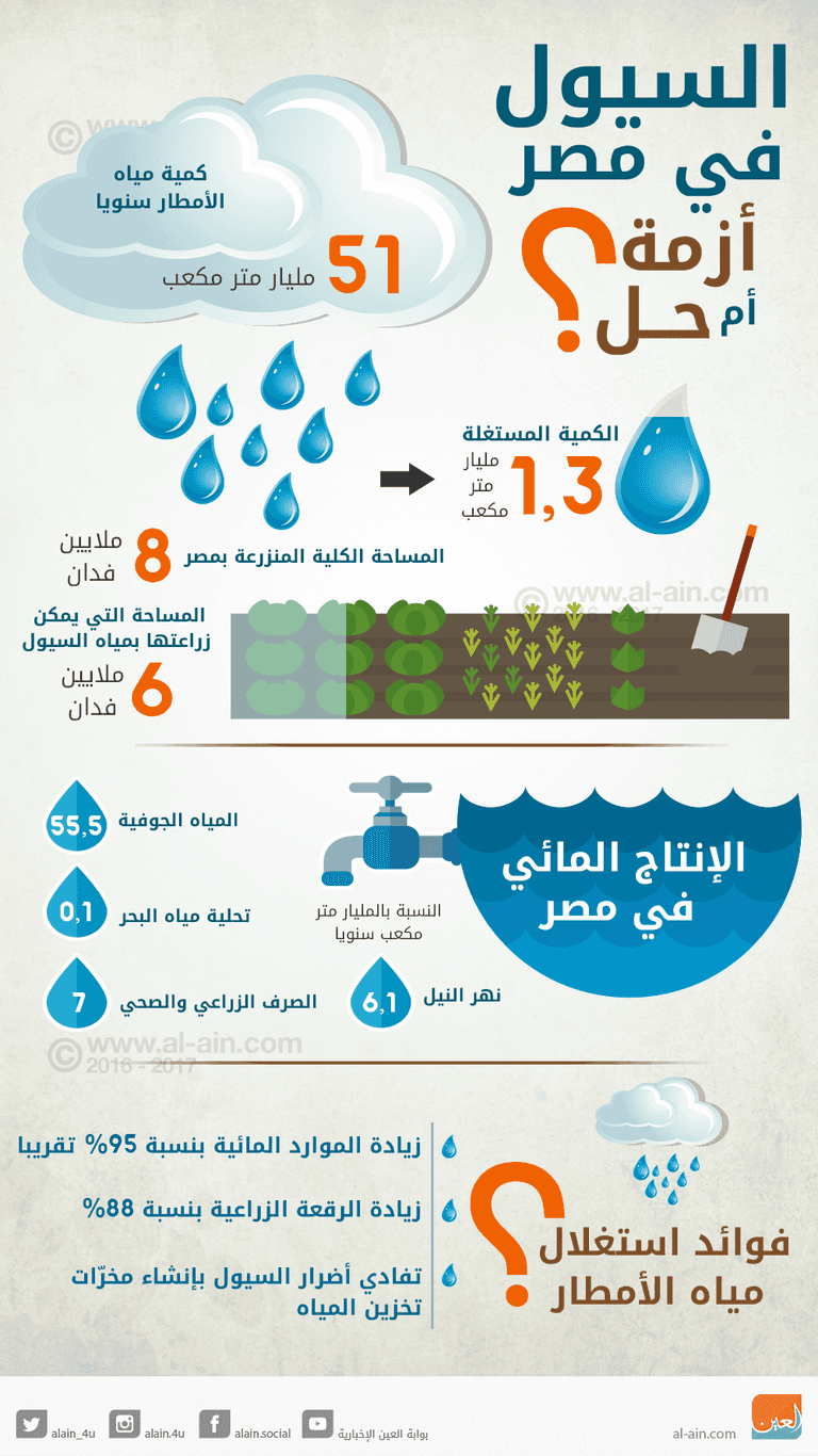 السيول في مصر