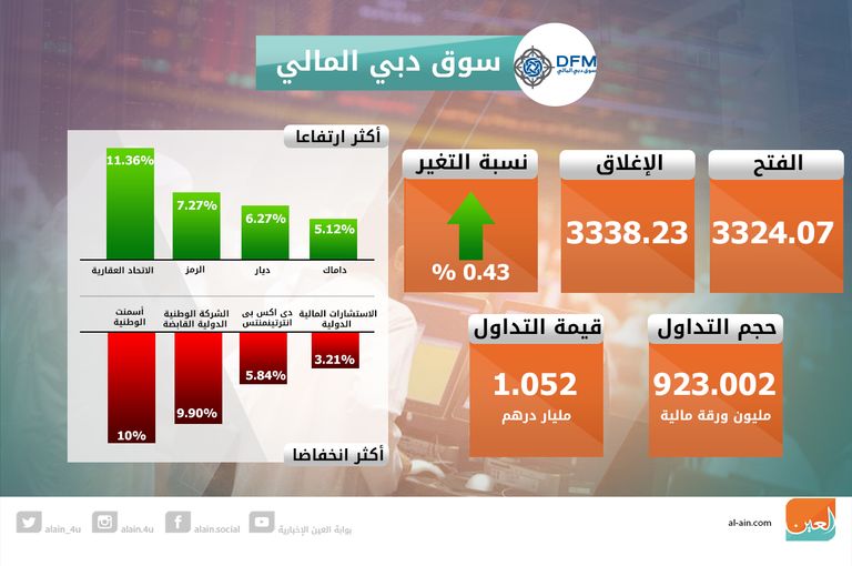 صعود بورصتي الإمارات