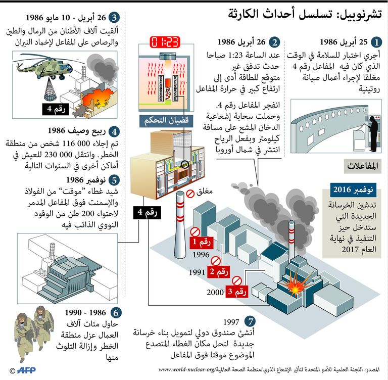 كارثة تشيرنوبيل