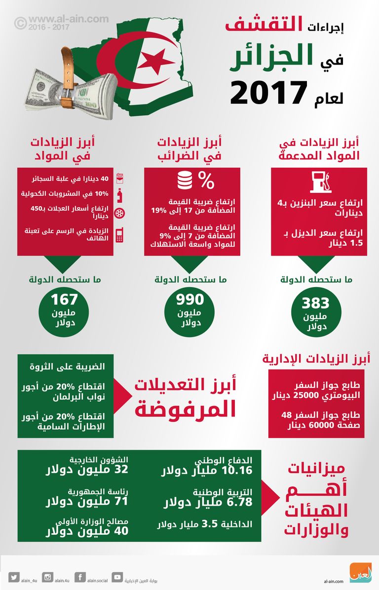 اجراءات التقشف الجزائرية