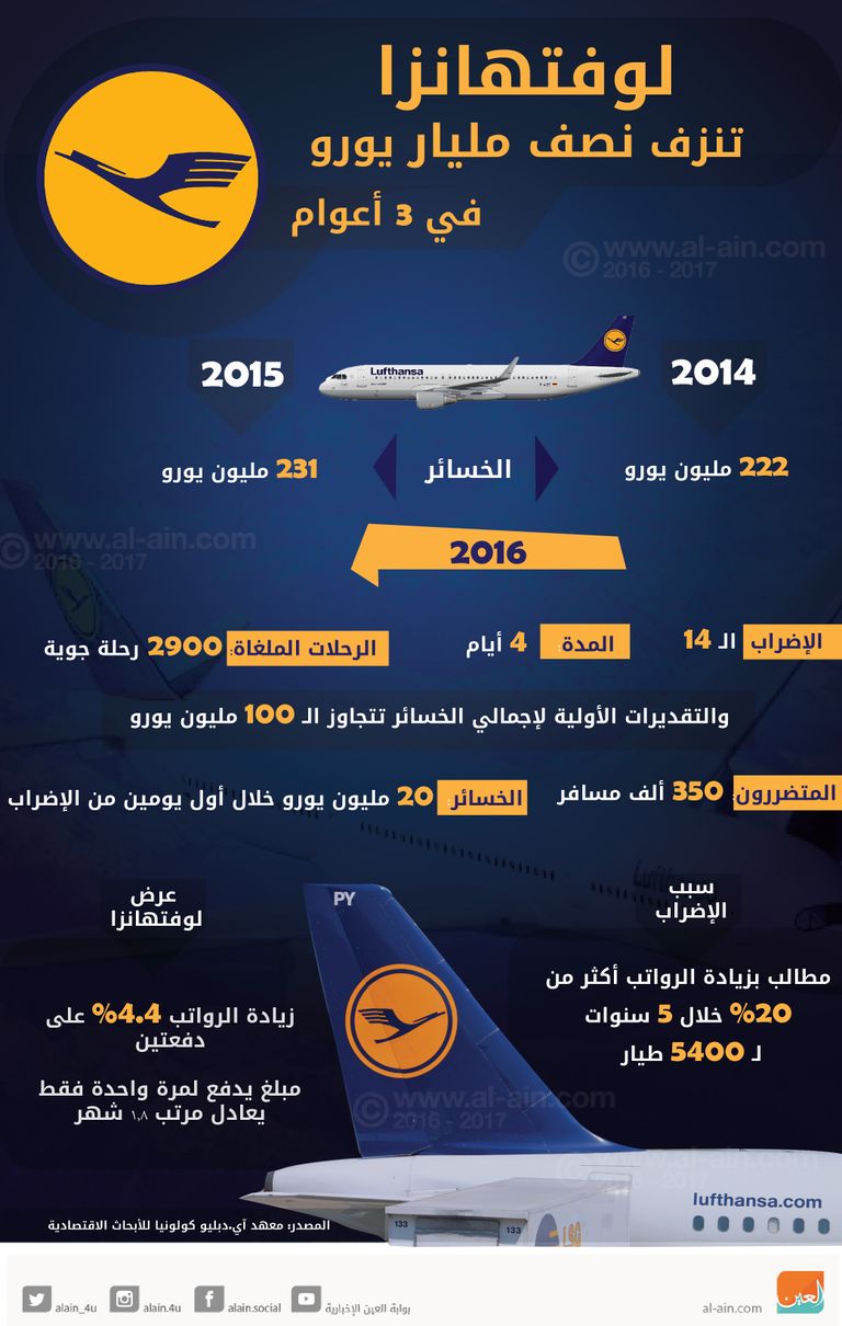 لوفتهانزا تتوقع المزيد من الخسائر