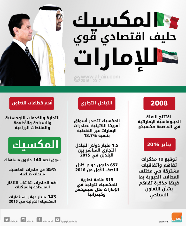 تطوير العلاقات بين الإمارات والمكسيك