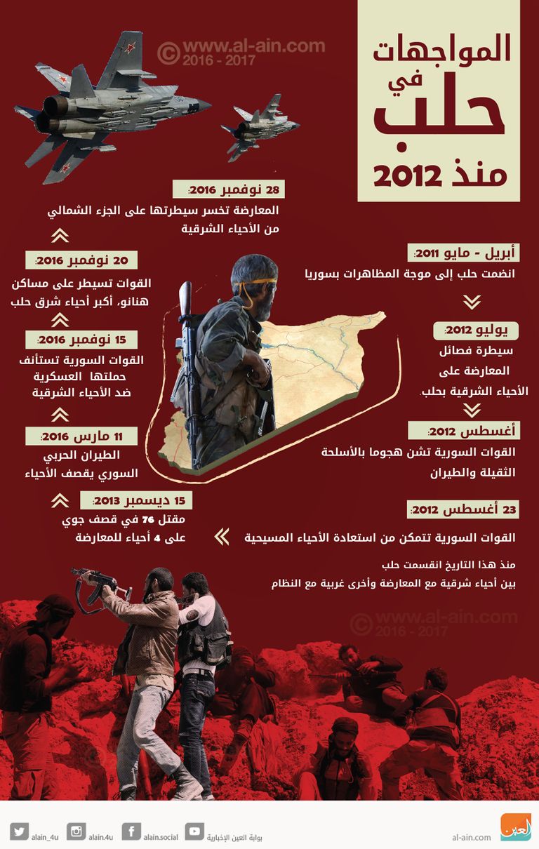 المواجهات في حلب منذ 2012