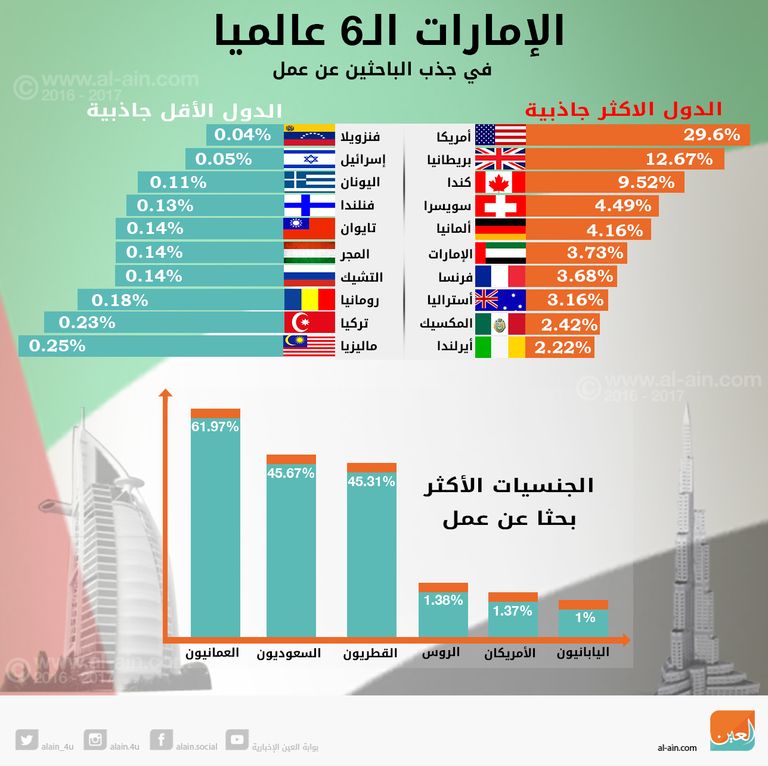 الدول الأكثر والأقل جذبا للعمالة