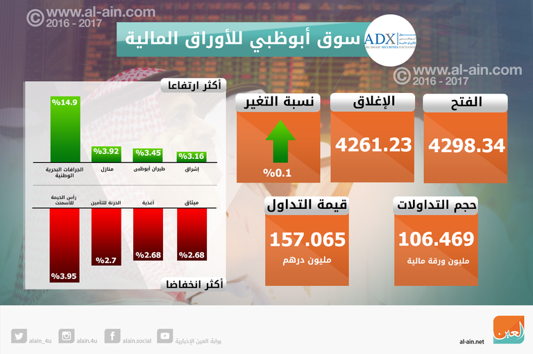 متعاملون في سوق ابوظبي