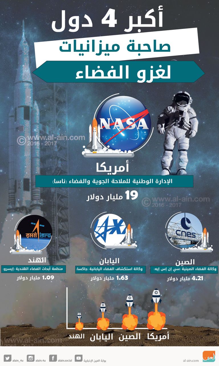 أمريكا تتصدر الدول الأكثر انفاقا