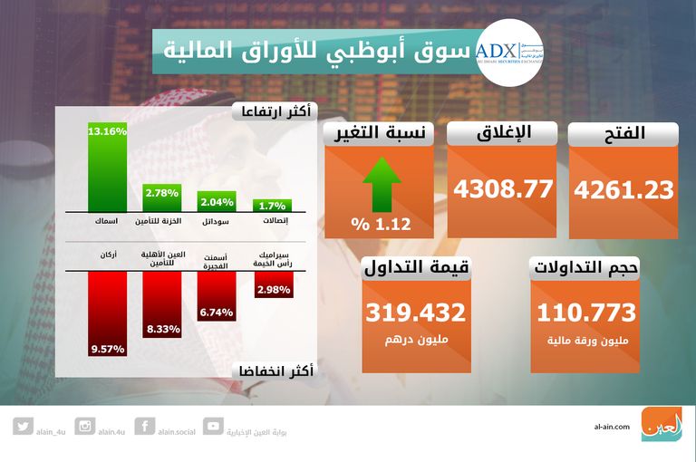 ختام بورصتي الإمارات بالأخضر