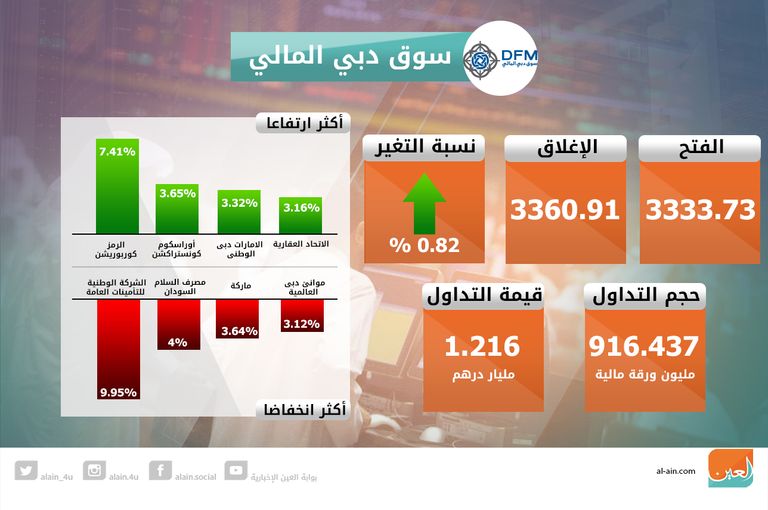 ختام بورصتي الإمارات بالأخضر
