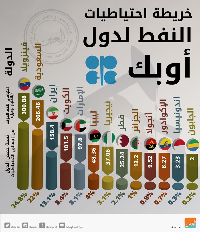 خريطة احتياطيات أوبك