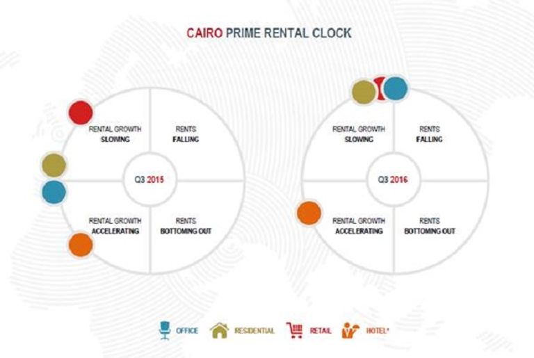 رسم بياني لمجموعة ”جيه إل إل“ يوضح دورة الإيجار الخاصة بالسوق المصري العقارات في العاصمة المصرية