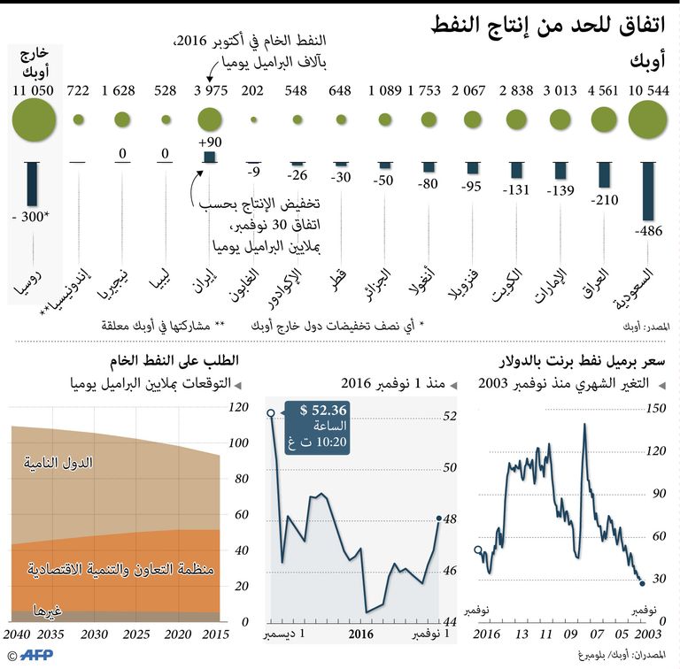 تغيرات في إنتاج البترول بالعالم