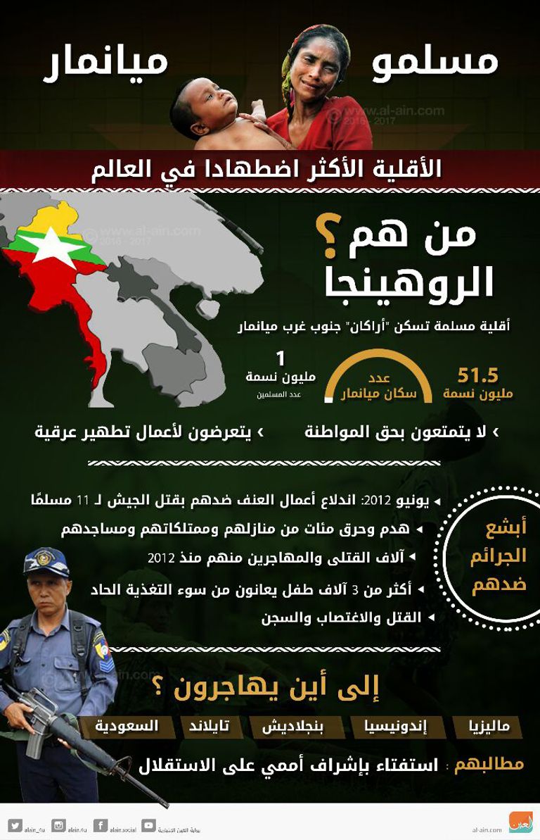 اضطهاد مسلمي الروهينجا