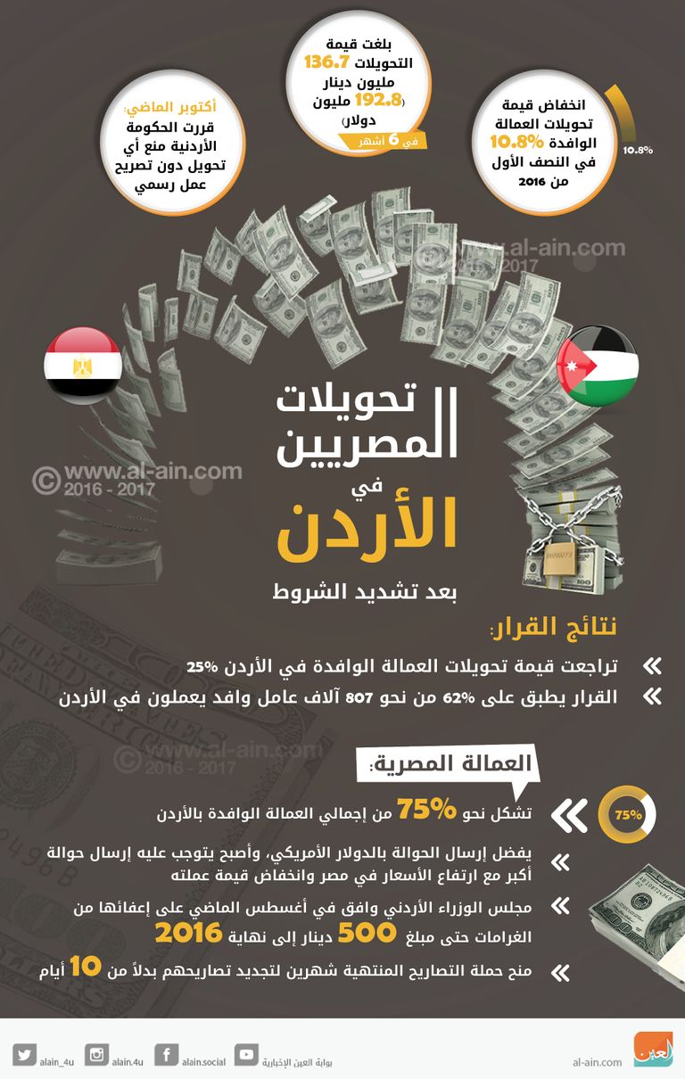 تحويلات المصريين الأكثر تضررا
