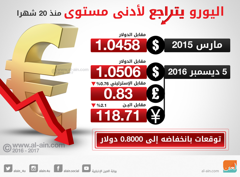 اليورو يتراجع 