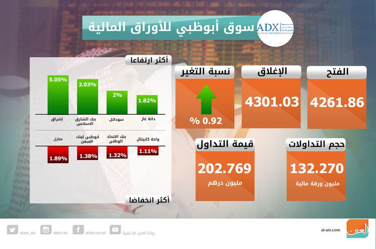 إغلاق سوق أبوظبي على ارتفاع