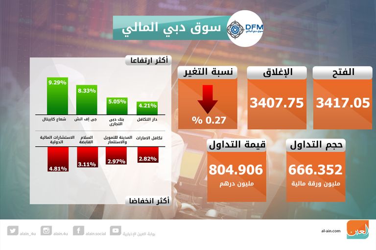 إغلاق سوق أبوظبي على ارتفاع