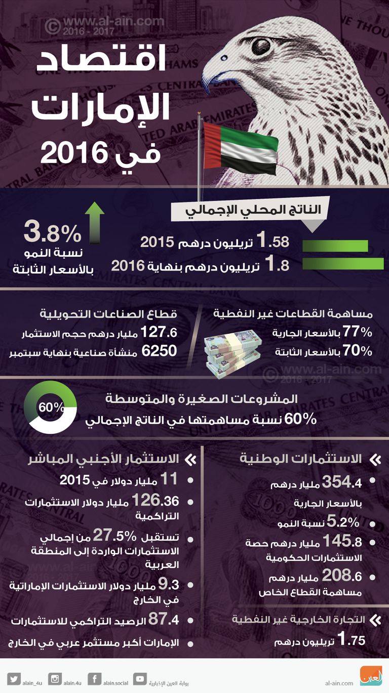 اقتصاد الإمارات في 2016