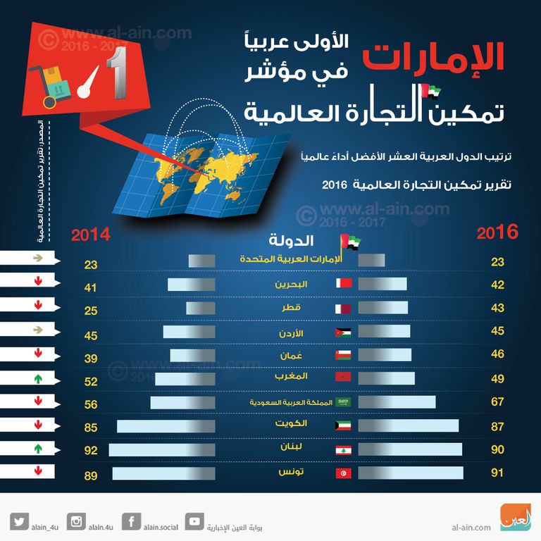 الإمارات في المركز 23 عالميا