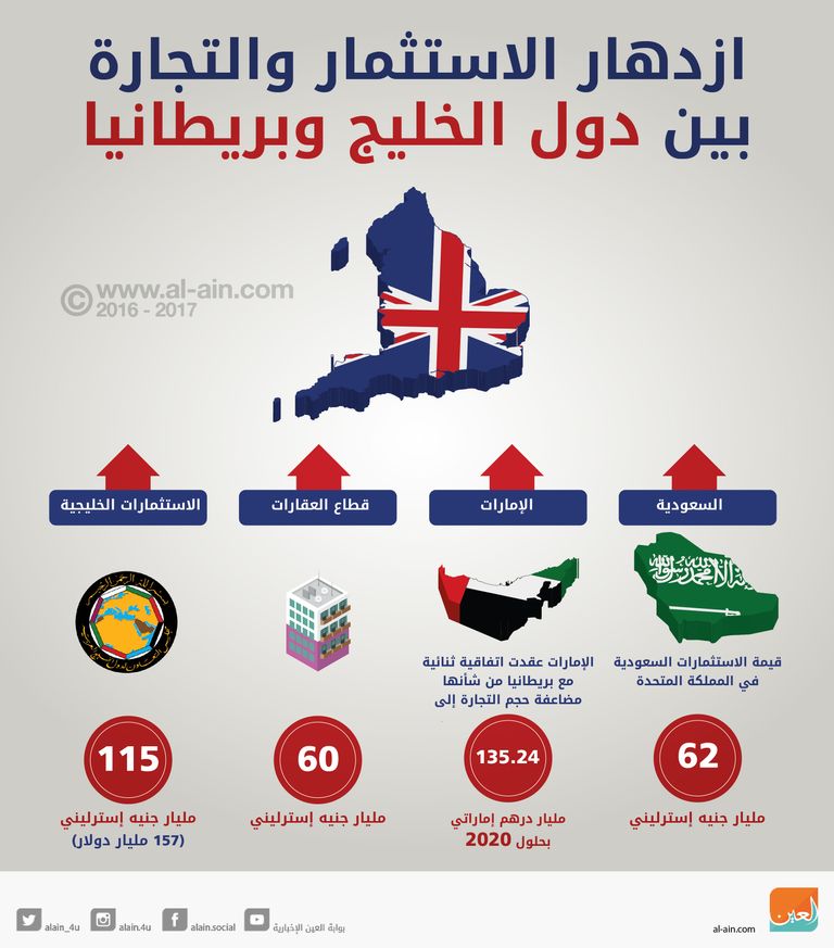 الاستثمار والتجارة بين بريطانيا والخليج