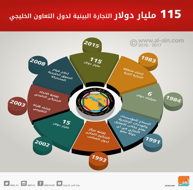 115 مليار دولار التجارة البينية