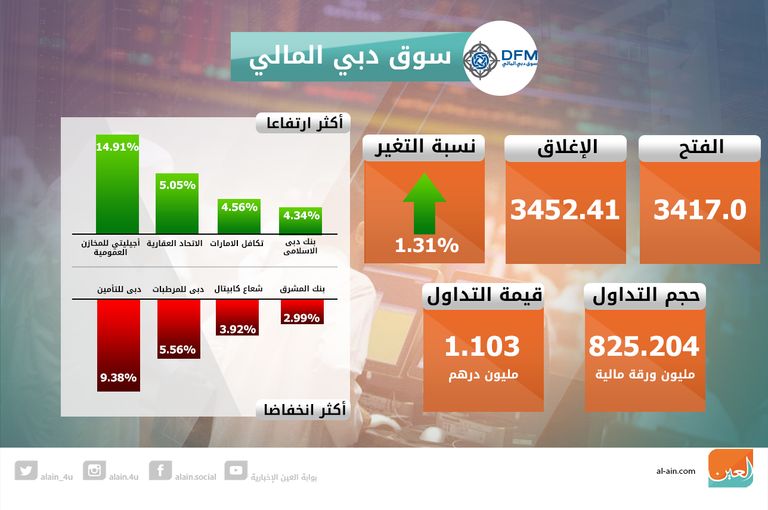 سوق دبي المالي