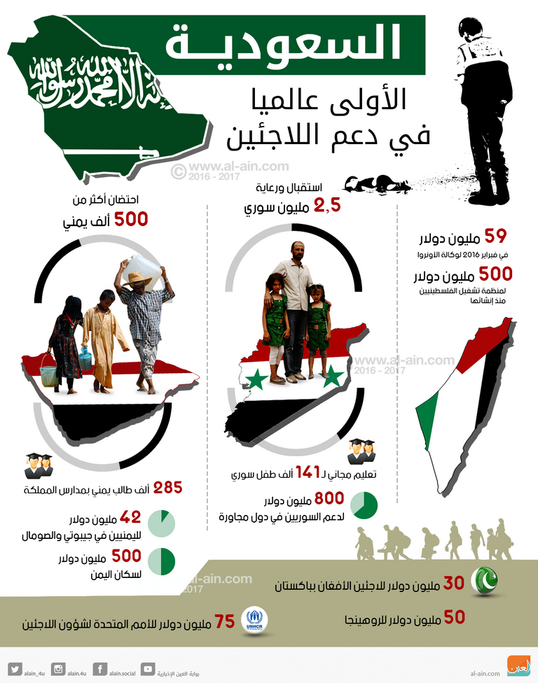 السعودية الأولى عالمياً في دعم اللاجئين