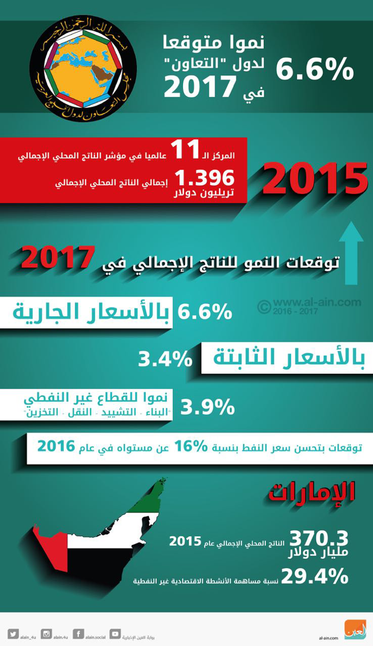 توقعات بنمو قياسي لاقتصادات الخليج