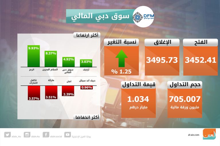 صعود سوقي الإمارات