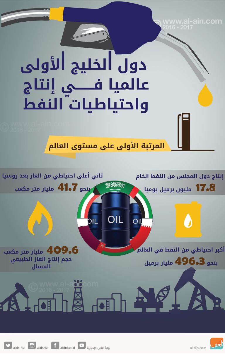 دول الخليج الأولى عالميا في النفط