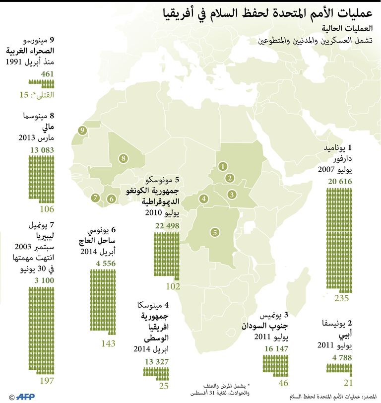 الأمم المتحدة في أفريقيا