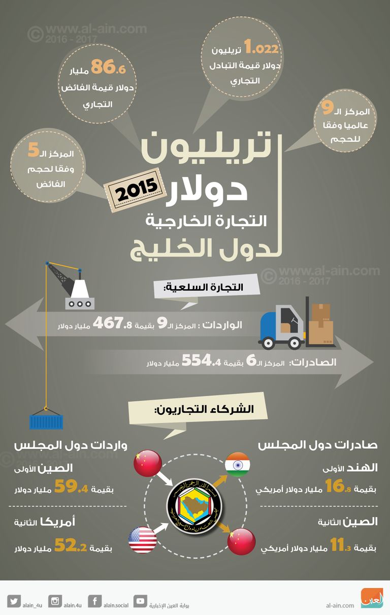 تطور التجارة الخارجية لدول الخليج