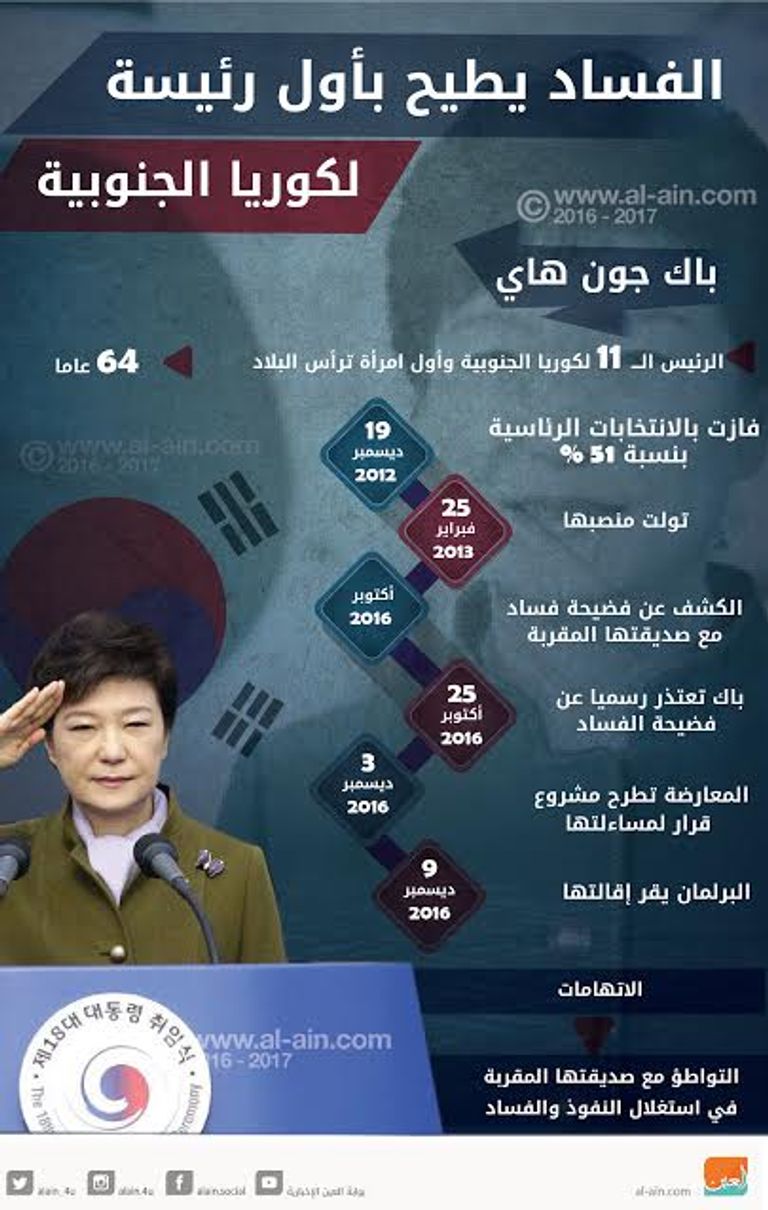 الفساد يطيح بأول رئيسة لكوريا الجنوبية