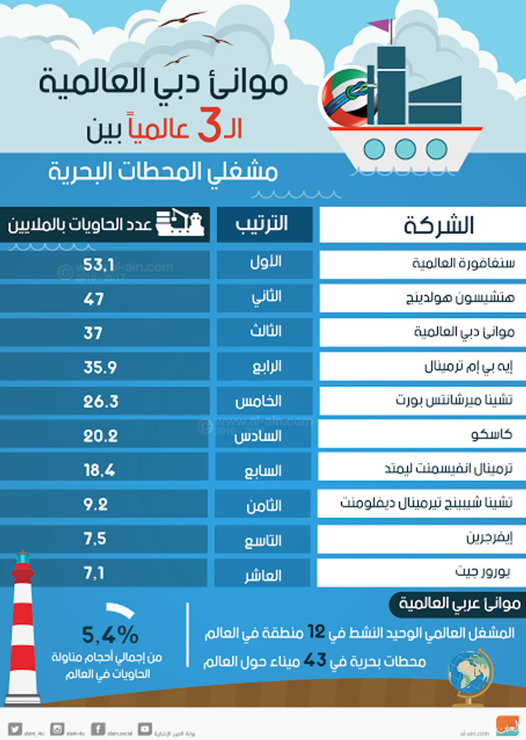 موانئ دبي الثالثة عالميا 