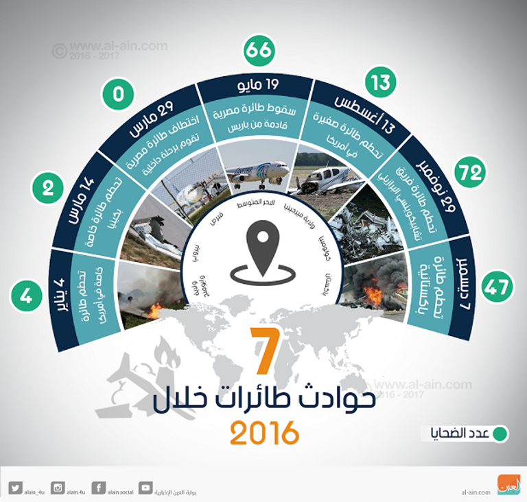 إنفوجراف.. 7 حوادث طائرات خلال 2016 - صورة 1