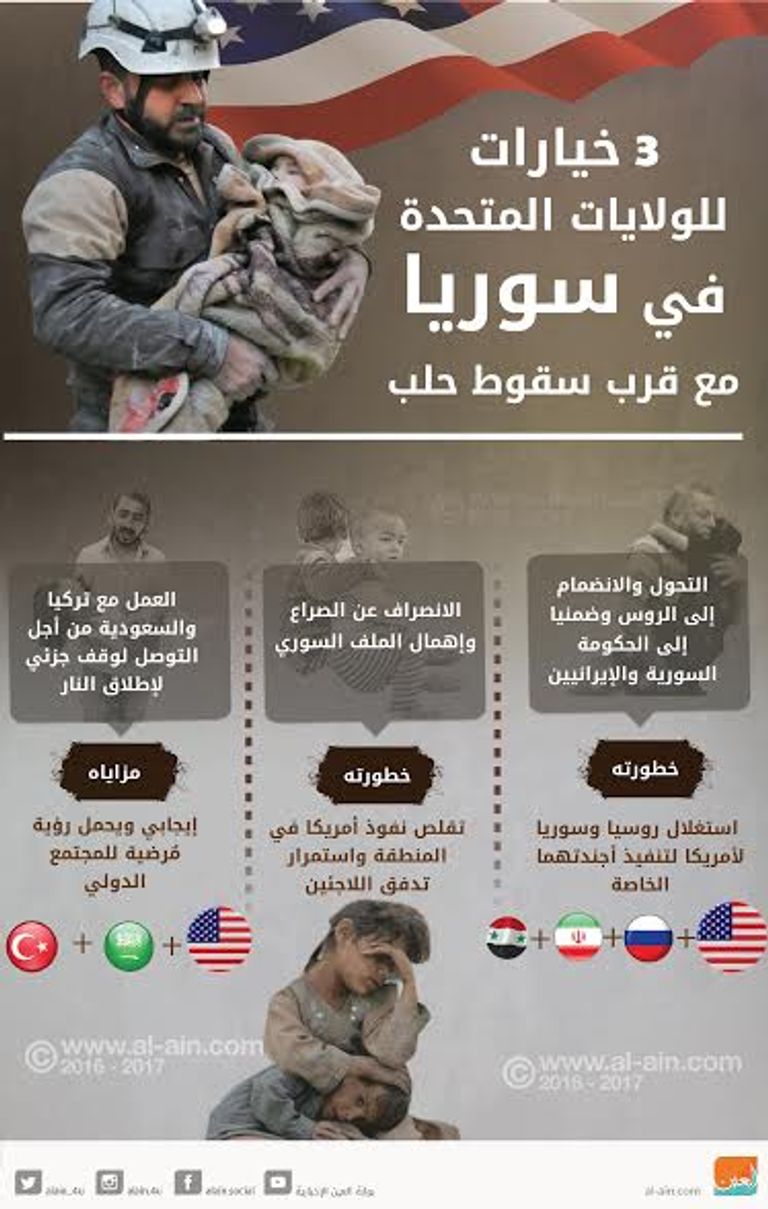 3 خيارات أمريكية مع قرب سقوط حلب