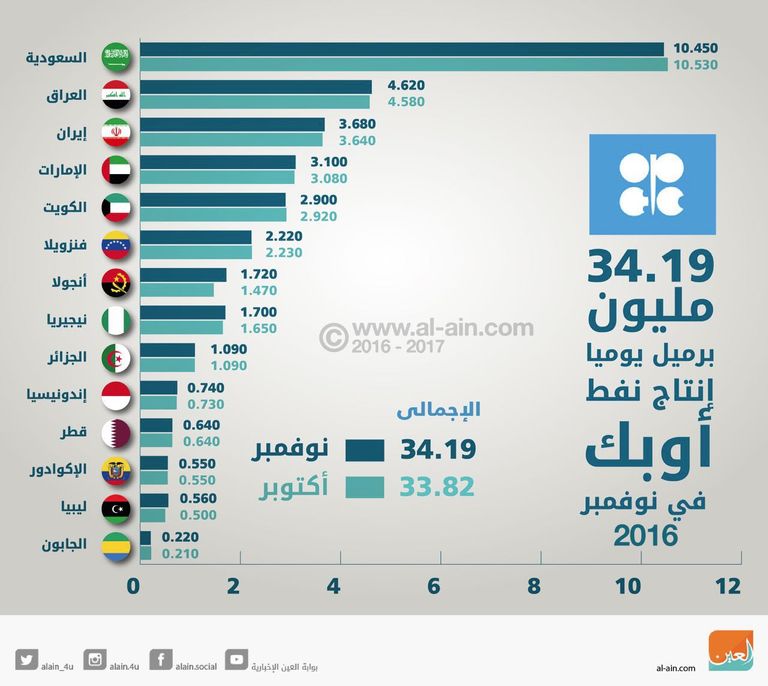 إنتاج أوبك من النفط في نوفمبر