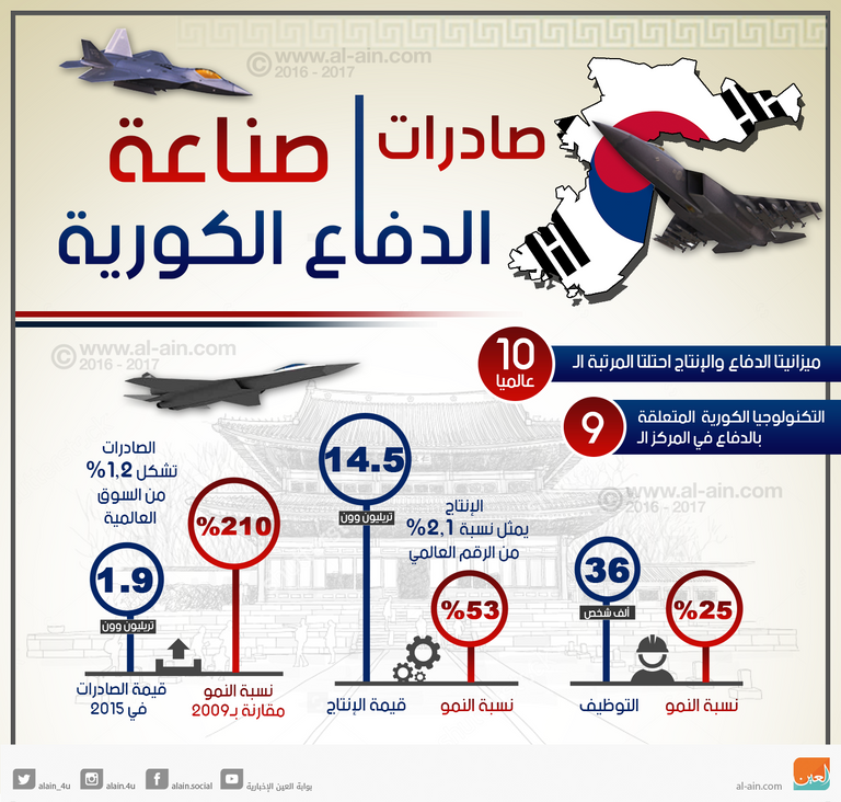 نمو الصادرات العسكرية لكوريا الشمالية