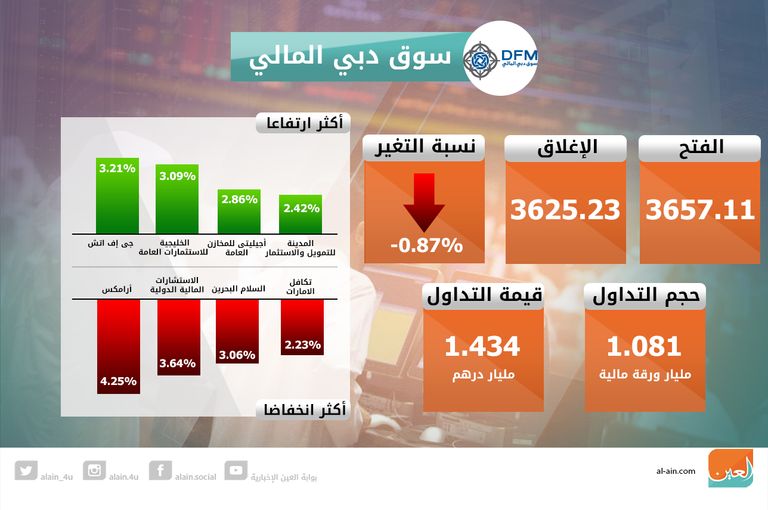 بورصة دبي في الختام