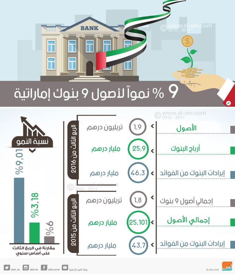 نمو أصول البنوك الإماراتية 