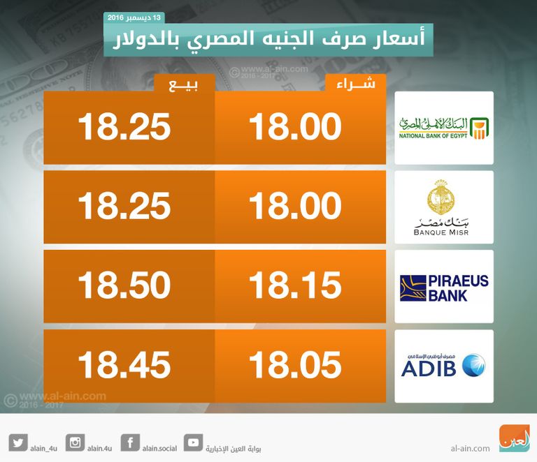 أسعار بيع الدولار في بنوك مصر
