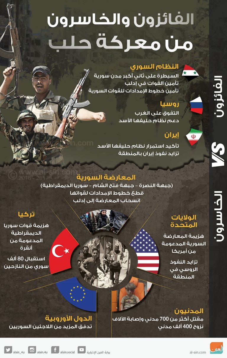 الفائزون والخاسرون بمعركة حلب