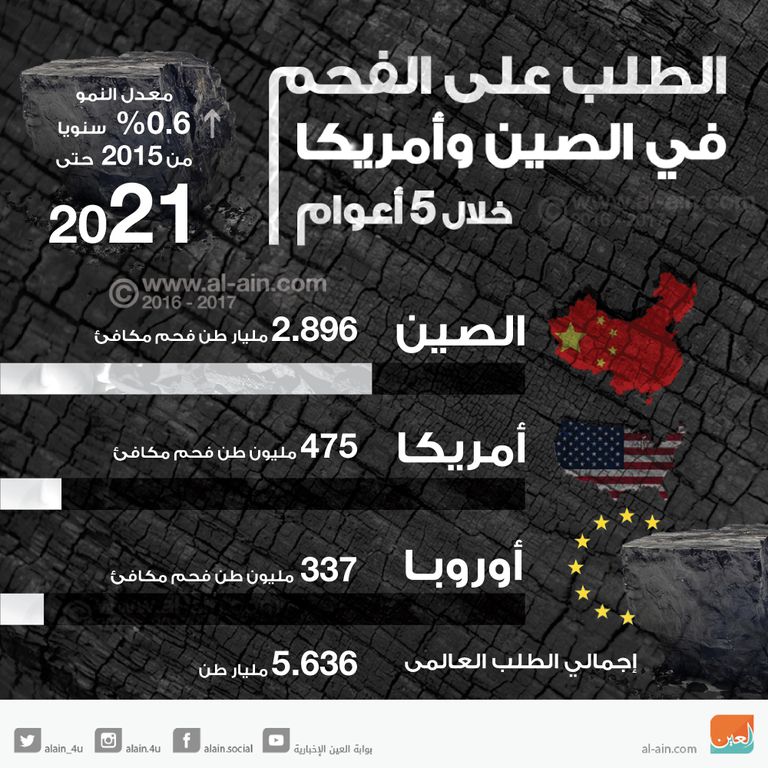 توقعات الطلب على الفحم خلال 5 سنوات