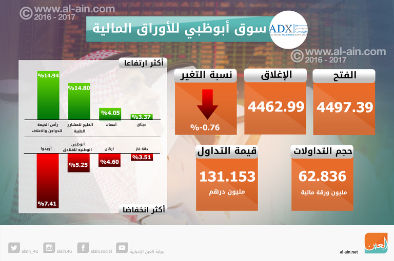إغلاق بورصتي دبي وأبوظبي