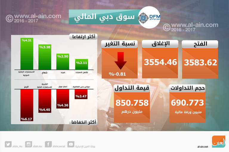 إغلاق بورصتي دبي وأبوظبي