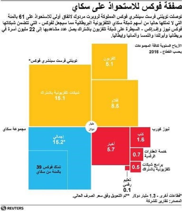 صفقة استحواذ فوكس على سكاي