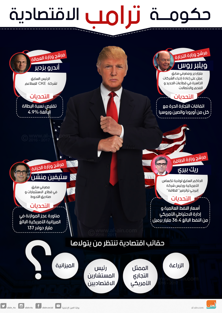 4 مرشحين لتولي مسئولية الاقتصاد الأمريكي