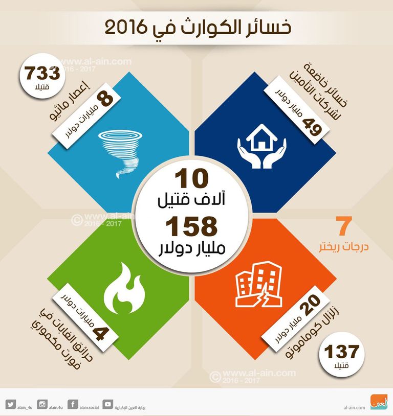 إنفوجراف.. خسائر الكوارث في 2016 - صورة 1
