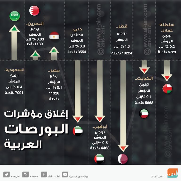 إغلاق مؤشرات البورصات العربية