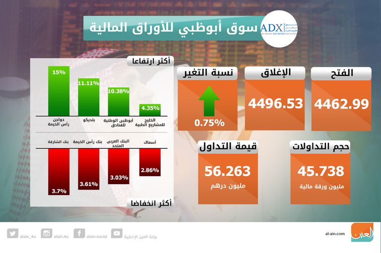 صعود بورصتي الإمارات في الختام