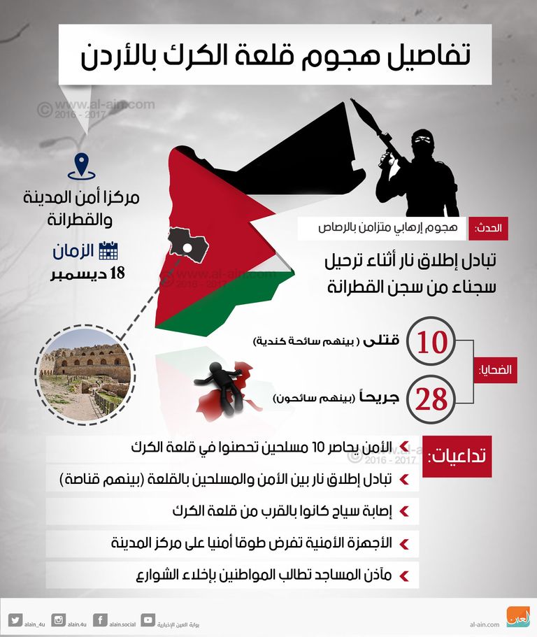 تفاصيل هجوم قلعة الكرك بالأردن